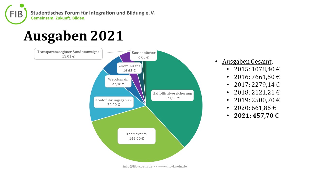 Finanzbericht – Ausgaben im Jahr 2021