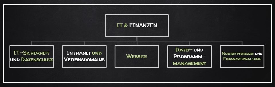 IT & Finanzen